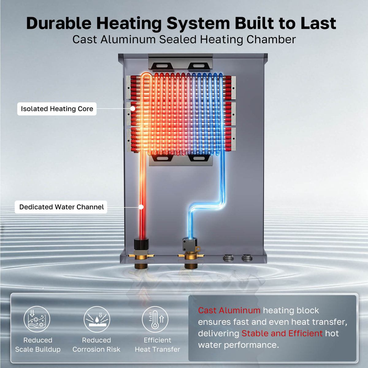 Interior cutaway of ThermoMate EH180 showing cast aluminum heating block, isolated heating core and dedicated water channel for efficient heat transfer.