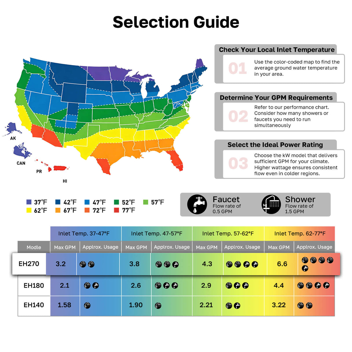 Sizing guide for ThermoMate EH270 showing inlet water temperature map and GPM recommendations by climate