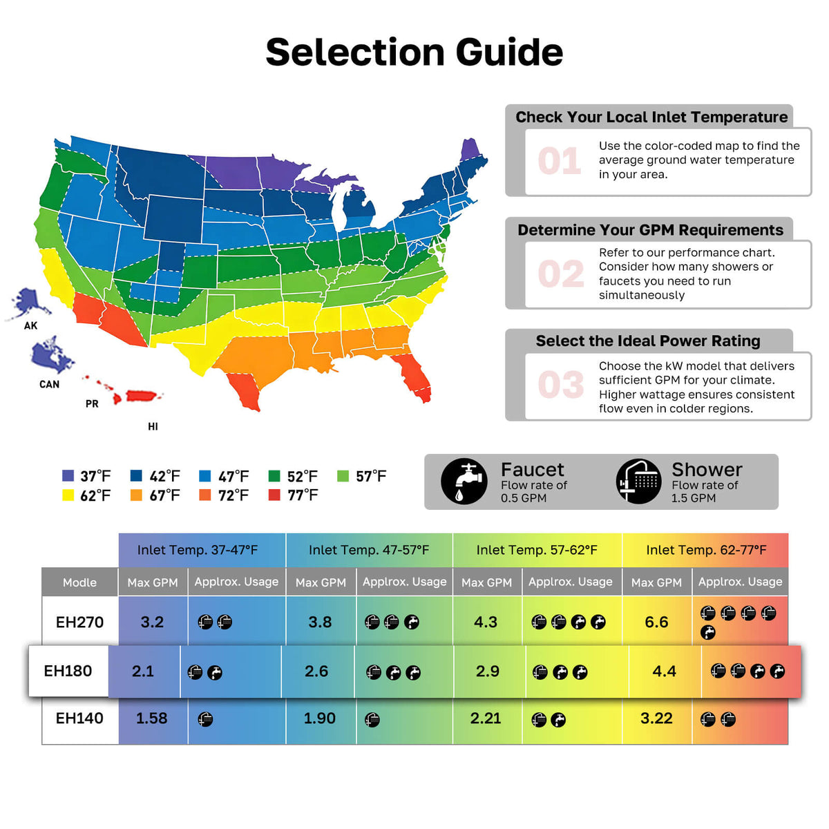 Selection guide for ThermoMate EH180 showing inlet water temperature zones, GPM performance and recommended fixture usage by climate.